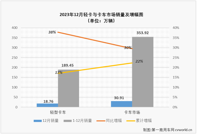 【
 原创】2023年12月，我国卡车市场共计销售30.91万辆，同比增长30%，增幅较上月（+47%）有所缩窄。在连续8个月“跑输”卡车市场整体增速后，终于在11月份跑赢一次的轻卡市场，在2023年的最后一个月表现又是如何？