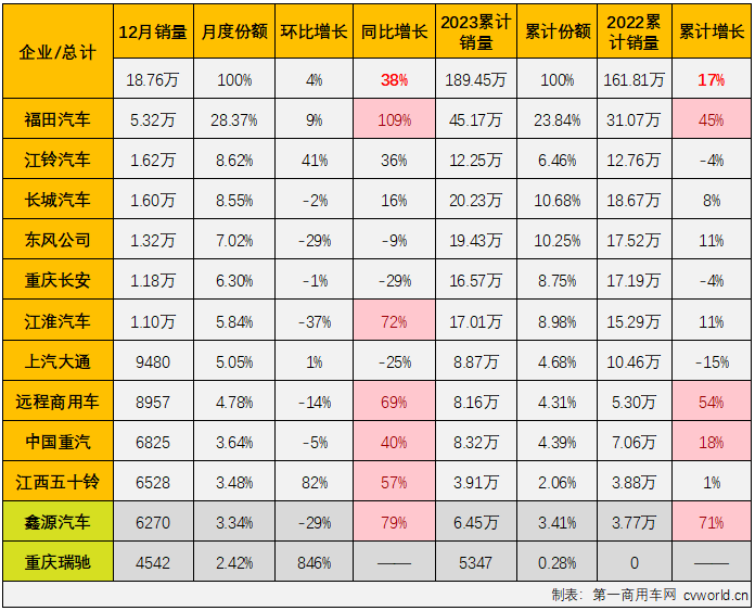 【
 原创】2023年12月，我国卡车市场共计销售30.91万辆，同比增长30%，增幅较上月（+47%）有所缩窄。在连续8个月“跑输”卡车市场整体增速后，终于在11月份跑赢一次的轻卡市场，在2023年的最后一个月表现又是如何？