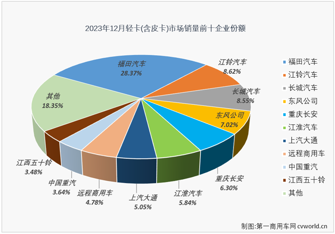 【
 原创】2023年12月，我国卡车市场共计销售30.91万辆，同比增长30%，增幅较上月（+47%）有所缩窄。在连续8个月“跑输”卡车市场整体增速后，终于在11月份跑赢一次的轻卡市场，在2023年的最后一个月表现又是如何？