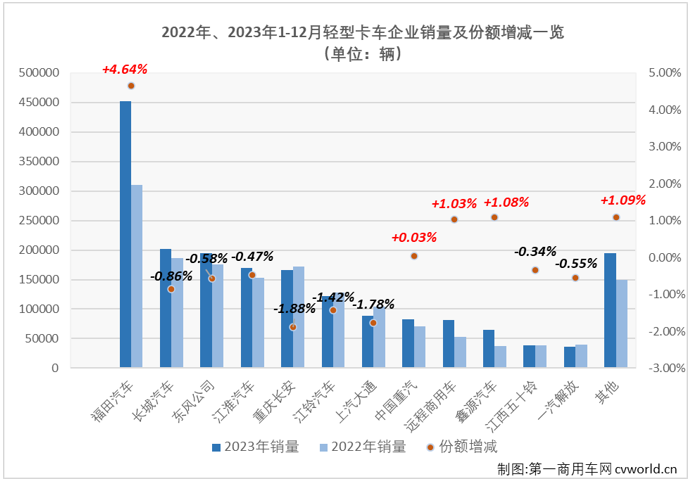 【
 原创】2023年12月，我国卡车市场共计销售30.91万辆，同比增长30%，增幅较上月（+47%）有所缩窄。在连续8个月“跑输”卡车市场整体增速后，终于在11月份跑赢一次的轻卡市场，在2023年的最后一个月表现又是如何？