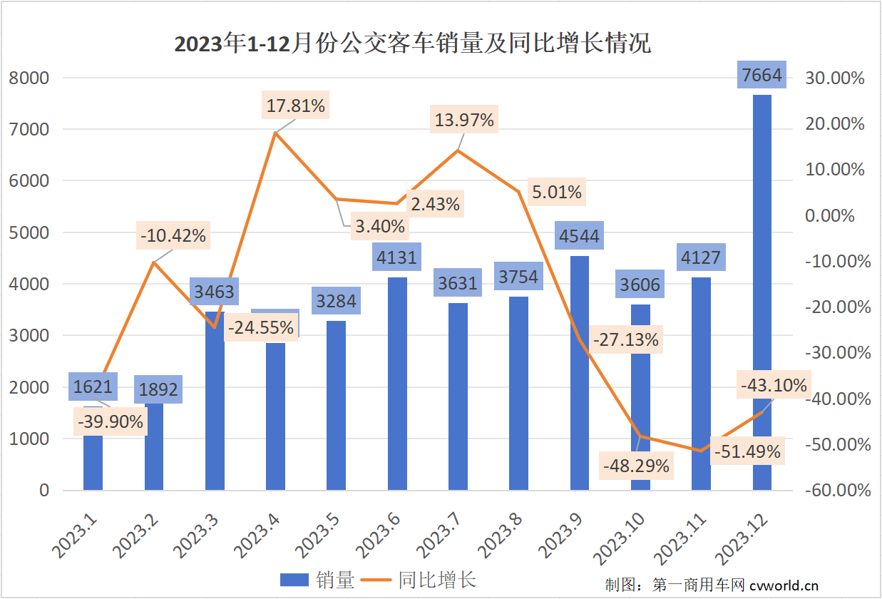 【
 原创】想不到，2023年最后一个月，公交
销量飙升到7600辆以上。