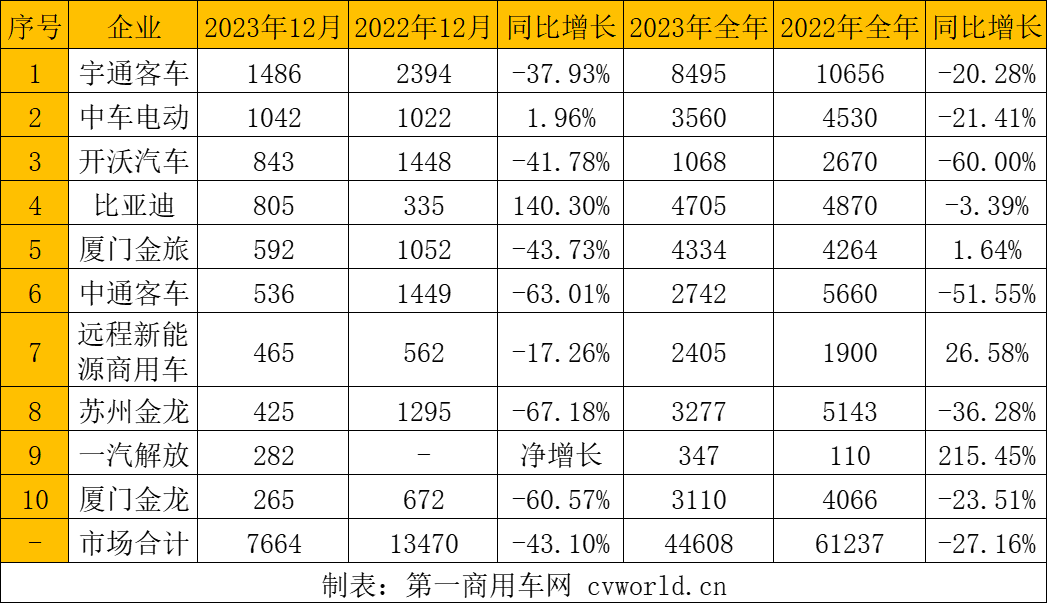 【
 原创】想不到，2023年最后一个月，公交
销量飙升到7600辆以上。