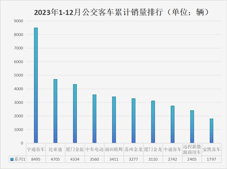 2023年公交
销量排行.png