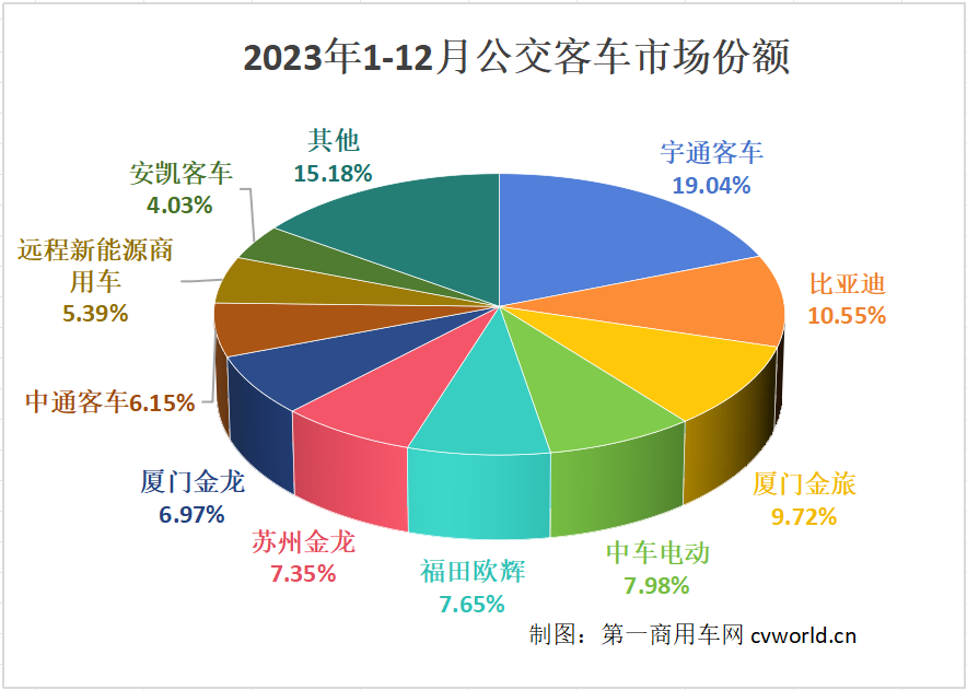 【
 原创】想不到，2023年最后一个月，公交
销量飙升到7600辆以上。