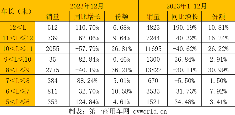 【
 原创】想不到，2023年最后一个月，公交
销量飙升到7600辆以上。