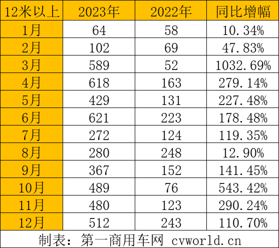 【
 原创】想不到，2023年最后一个月，公交
销量飙升到7600辆以上。