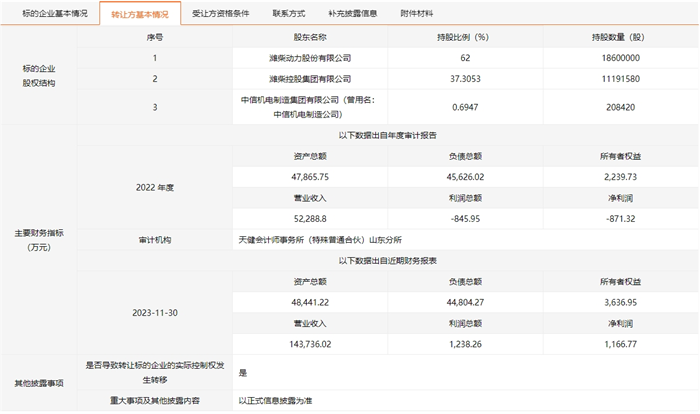 日前，山东产权交易中心发布公告称，潍柴动力股份有限公司（下称“潍柴动力”）拟转让山东五星车辆股份有限公司（下称“五星车辆”）62%国有股权，此次转让完成后，五星车辆的控股权将发生变化。