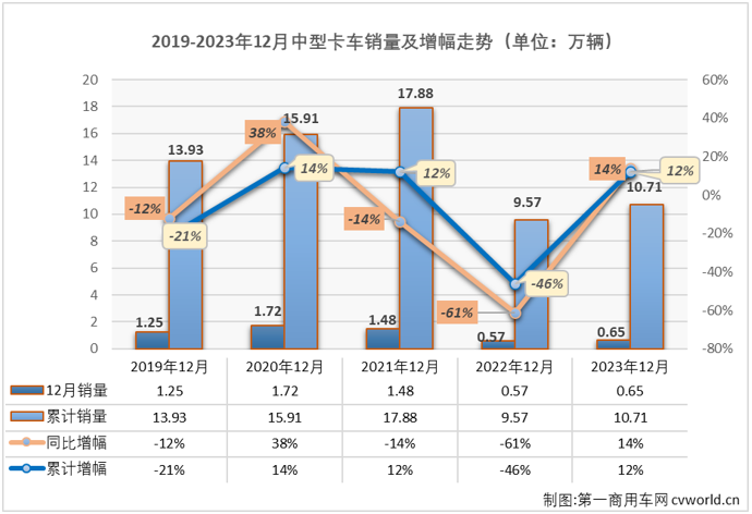 【
 原创】在2023年卡车市场持续复苏、“N连增”的市场大环境下，中卡市场在4月份才收获了2023年的首次增长、前11月仅有3个月销量破万，2023年12月份，我国卡车市场继续增长，同比增幅达到30%，中卡市场的表现能不能好一些？能否重返万辆级别？