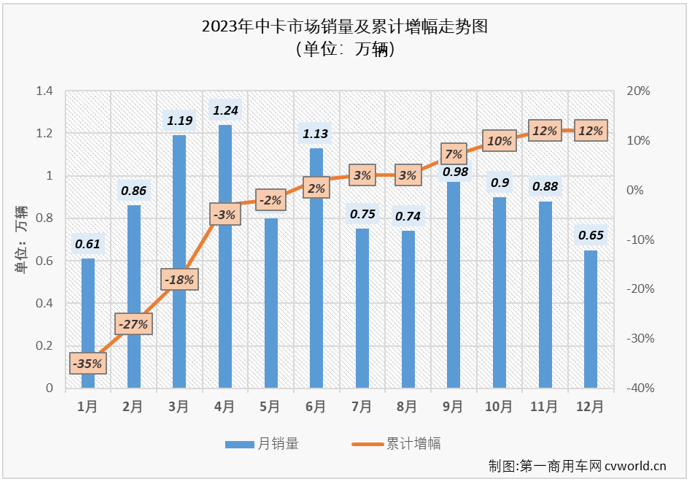 【
 原创】在2023年卡车市场持续复苏、“N连增”的市场大环境下，中卡市场在4月份才收获了2023年的首次增长、前11月仅有3个月销量破万，2023年12月份，我国卡车市场继续增长，同比增幅达到30%，中卡市场的表现能不能好一些？能否重返万辆级别？