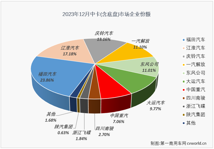 【
 原创】在2023年卡车市场持续复苏、“N连增”的市场大环境下，中卡市场在4月份才收获了2023年的首次增长、前11月仅有3个月销量破万，2023年12月份，我国卡车市场继续增长，同比增幅达到30%，中卡市场的表现能不能好一些？能否重返万辆级别？