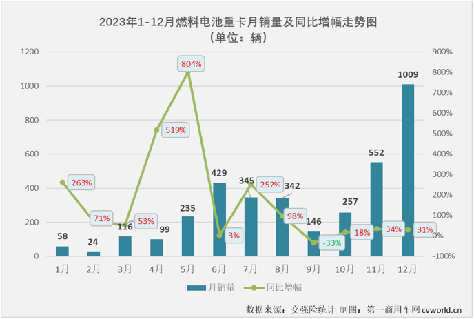 【
 原创】2023年，我国新能源重卡累计销售3.42万辆，同比增长36%，新能源牵引车、新能源自卸车，以及当下最火热的换电重卡在2023年均未能“跑赢”新能源重卡市场大盘，有比新能源重卡市场整体表现更好一些的细分市场吗？     还是有的，燃料电池重卡市场！