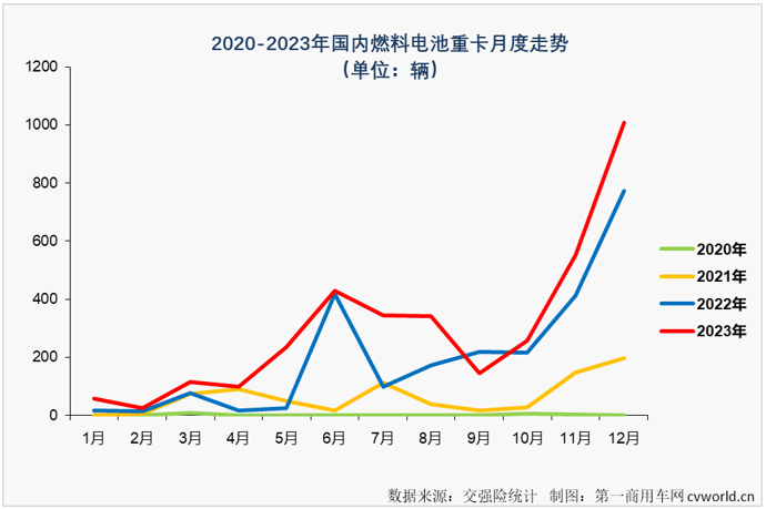 【
 原创】2023年，我国新能源重卡累计销售3.42万辆，同比增长36%，新能源牵引车、新能源自卸车，以及当下最火热的换电重卡在2023年均未能“跑赢”新能源重卡市场大盘，有比新能源重卡市场整体表现更好一些的细分市场吗？     还是有的，燃料电池重卡市场！