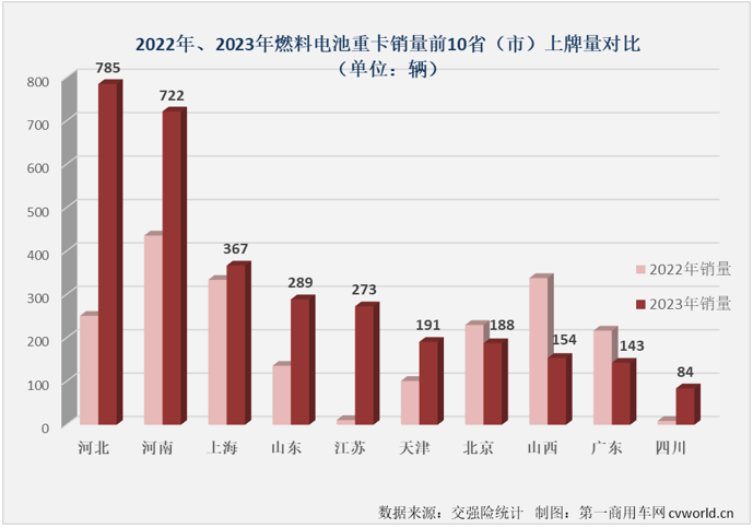 【
 原创】2023年，我国新能源重卡累计销售3.42万辆，同比增长36%，新能源牵引车、新能源自卸车，以及当下最火热的换电重卡在2023年均未能“跑赢”新能源重卡市场大盘，有比新能源重卡市场整体表现更好一些的细分市场吗？     还是有的，燃料电池重卡市场！