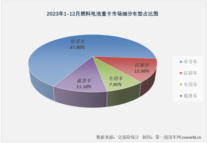 【
 原创】2023年，我国新能源重卡累计销售3.42万辆，同比增长36%，新能源牵引车、新能源自卸车，以及当下最火热的换电重卡在2023年均未能“跑赢”新能源重卡市场大盘，有比新能源重卡市场整体表现更好一些的细分市场吗？     还是有的，燃料电池重卡市场！