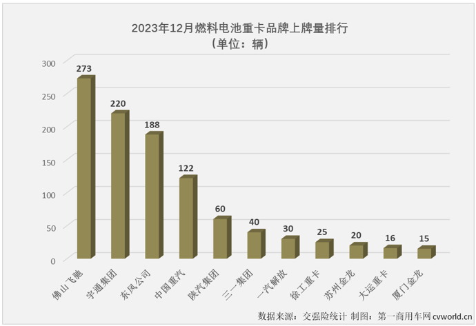 【
 原创】2023年，我国新能源重卡累计销售3.42万辆，同比增长36%，新能源牵引车、新能源自卸车，以及当下最火热的换电重卡在2023年均未能“跑赢”新能源重卡市场大盘，有比新能源重卡市场整体表现更好一些的细分市场吗？     还是有的，燃料电池重卡市场！