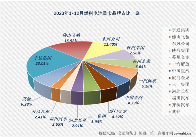 【
 原创】2023年，我国新能源重卡累计销售3.42万辆，同比增长36%，新能源牵引车、新能源自卸车，以及当下最火热的换电重卡在2023年均未能“跑赢”新能源重卡市场大盘，有比新能源重卡市场整体表现更好一些的细分市场吗？     还是有的，燃料电池重卡市场！