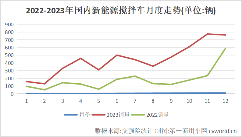 【
 原创】2023年，随着各地电动化进程的加速，新能源搅拌车这一细分市场在国内呈现出强劲的增长势头，成为新能源重卡行业亮眼的存在，新能源化率更是上升至30%。2023年，新能源搅拌车具体表现究竟如何？哪些企业在该领域实现了突破？