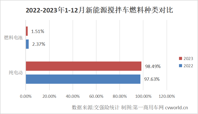 【
 原创】2023年，随着各地电动化进程的加速，新能源搅拌车这一细分市场在国内呈现出强劲的增长势头，成为新能源重卡行业亮眼的存在，新能源化率更是上升至30%。2023年，新能源搅拌车具体表现究竟如何？哪些企业在该领域实现了突破？