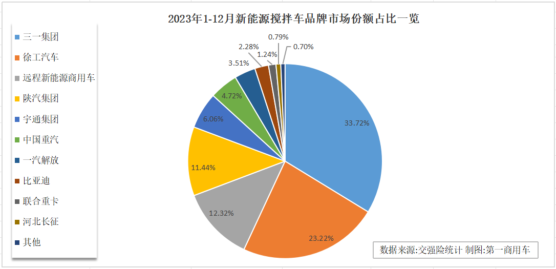 【
 原创】2023年，随着各地电动化进程的加速，新能源搅拌车这一细分市场在国内呈现出强劲的增长势头，成为新能源重卡行业亮眼的存在，新能源化率更是上升至30%。2023年，新能源搅拌车具体表现究竟如何？哪些企业在该领域实现了突破？