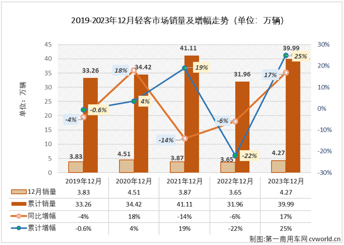 【
 原创】作为2022年
市场里表现最差的细分领域，轻客市场在2023年的表现却是最为优秀：自2月份起，轻客市场一直保持增长势头，全年实现26%的增长，成为
市场实现增长的最大功臣。