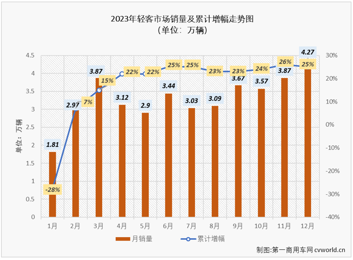 【
 原创】作为2022年
市场里表现最差的细分领域，轻客市场在2023年的表现却是最为优秀：自2月份起，轻客市场一直保持增长势头，全年实现26%的增长，成为
市场实现增长的最大功臣。