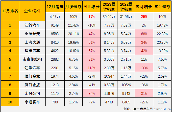 【
 原创】作为2022年
市场里表现最差的细分领域，轻客市场在2023年的表现却是最为优秀：自2月份起，轻客市场一直保持增长势头，全年实现26%的增长，成为
市场实现增长的最大功臣。