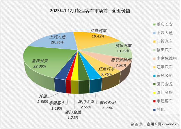 【
 原创】作为2022年
市场里表现最差的细分领域，轻客市场在2023年的表现却是最为优秀：自2月份起，轻客市场一直保持增长势头，全年实现26%的增长，成为
市场实现增长的最大功臣。