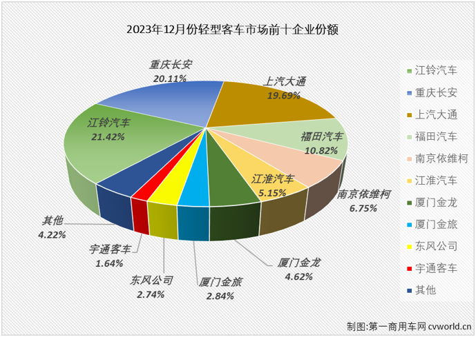 【
 原创】作为2022年
市场里表现最差的细分领域，轻客市场在2023年的表现却是最为优秀：自2月份起，轻客市场一直保持增长势头，全年实现26%的增长，成为
市场实现增长的最大功臣。