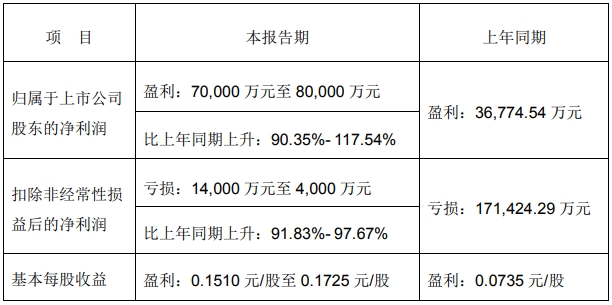 2024年1月23日，一汽解放集团股份有限公司2023年度业绩预告。