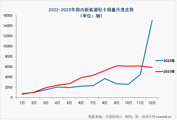 【
 原创】自2023年9月份起，我国新能源轻卡市场已连续3个月销量超过6000辆，12月份，新能源轻卡市场还能保持超6000辆的高水准吗？2023年，新能源轻卡市场最终会交上一份怎样的年终成绩单呢？