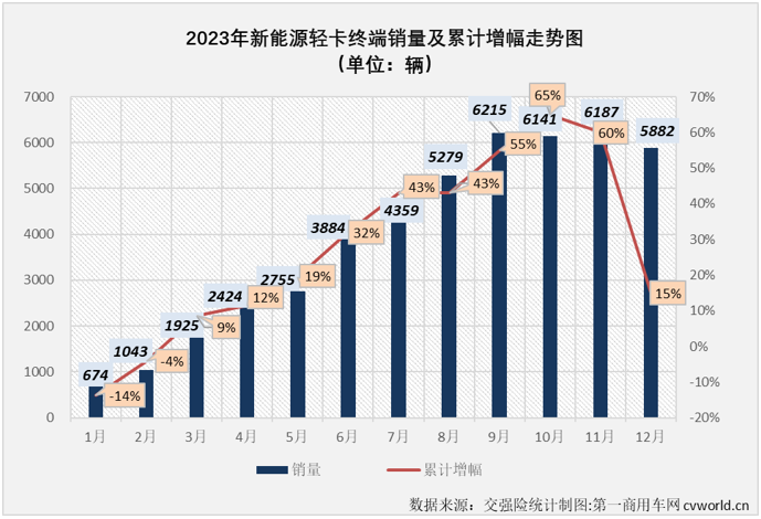 【
 原创】自2023年9月份起，我国新能源轻卡市场已连续3个月销量超过6000辆，12月份，新能源轻卡市场还能保持超6000辆的高水准吗？2023年，新能源轻卡市场最终会交上一份怎样的年终成绩单呢？