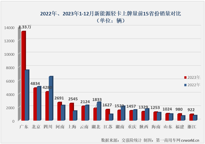 【
 原创】自2023年9月份起，我国新能源轻卡市场已连续3个月销量超过6000辆，12月份，新能源轻卡市场还能保持超6000辆的高水准吗？2023年，新能源轻卡市场最终会交上一份怎样的年终成绩单呢？