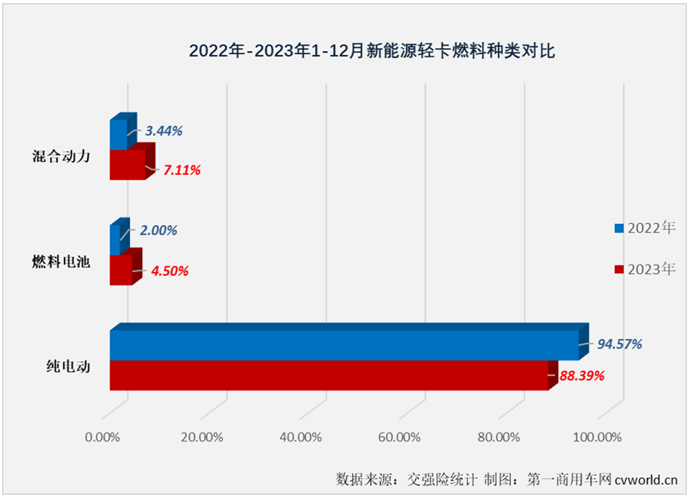 【
 原创】自2023年9月份起，我国新能源轻卡市场已连续3个月销量超过6000辆，12月份，新能源轻卡市场还能保持超6000辆的高水准吗？2023年，新能源轻卡市场最终会交上一份怎样的年终成绩单呢？