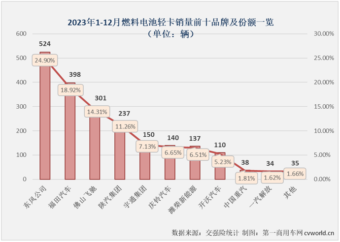 【
 原创】自2023年9月份起，我国新能源轻卡市场已连续3个月销量超过6000辆，12月份，新能源轻卡市场还能保持超6000辆的高水准吗？2023年，新能源轻卡市场最终会交上一份怎样的年终成绩单呢？