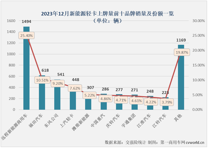 【
 原创】自2023年9月份起，我国新能源轻卡市场已连续3个月销量超过6000辆，12月份，新能源轻卡市场还能保持超6000辆的高水准吗？2023年，新能源轻卡市场最终会交上一份怎样的年终成绩单呢？