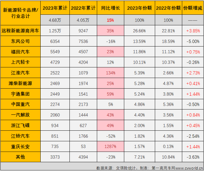 【
 原创】自2023年9月份起，我国新能源轻卡市场已连续3个月销量超过6000辆，12月份，新能源轻卡市场还能保持超6000辆的高水准吗？2023年，新能源轻卡市场最终会交上一份怎样的年终成绩单呢？