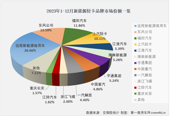 【
 原创】自2023年9月份起，我国新能源轻卡市场已连续3个月销量超过6000辆，12月份，新能源轻卡市场还能保持超6000辆的高水准吗？2023年，新能源轻卡市场最终会交上一份怎样的年终成绩单呢？