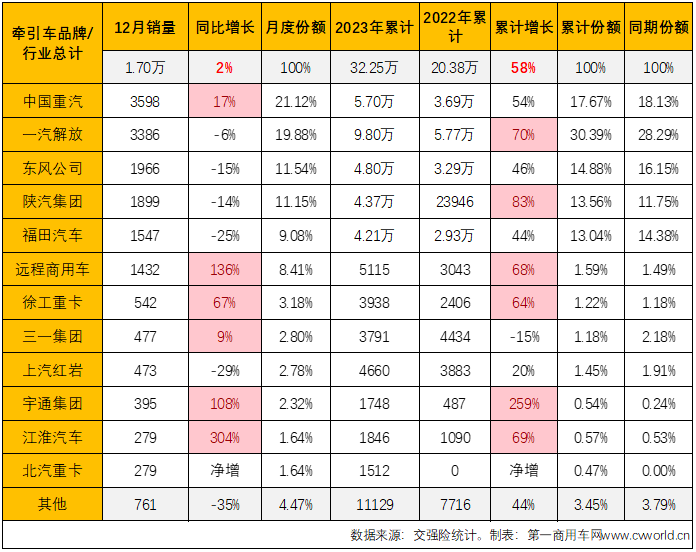 【
 原创】2023年，国内重卡市场终端需求持续复苏，全年平均月销量超过5.1万辆（2022年全年月均销量还不足4万辆）。其中牵引车终端销量全年收获“12连增”，且连续12个月跑赢重卡市场“大盘”，全年销量增幅达到58%。