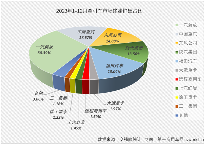 【
 原创】2023年，国内重卡市场终端需求持续复苏，全年平均月销量超过5.1万辆（2022年全年月均销量还不足4万辆）。其中牵引车终端销量全年收获“12连增”，且连续12个月跑赢重卡市场“大盘”，全年销量增幅达到58%。