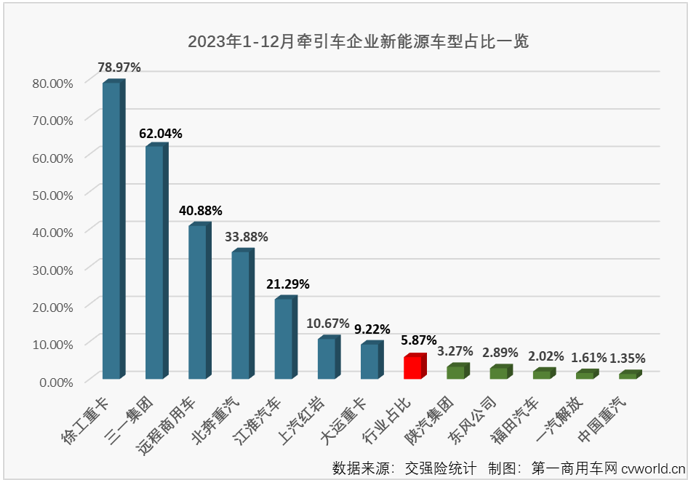 【
 原创】2023年，国内重卡市场终端需求持续复苏，全年平均月销量超过5.1万辆（2022年全年月均销量还不足4万辆）。其中牵引车终端销量全年收获“12连增”，且连续12个月跑赢重卡市场“大盘”，全年销量增幅达到58%。