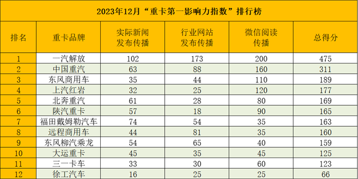 【
 原创】2023年12月，各主流重卡品牌纷纷迎来一年中最重要的时刻，年终总结以及对新一年的目标规划，都吸引着市场及行业的高度关注。那么，在主流重卡品牌商务年会的传播之外，各家企业还有哪些动作？展望2024，各大品牌又将如何布局？请看
的分析报道。