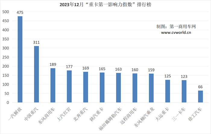 【
 原创】2023年12月，各主流重卡品牌纷纷迎来一年中最重要的时刻，年终总结以及对新一年的目标规划，都吸引着市场及行业的高度关注。那么，在主流重卡品牌商务年会的传播之外，各家企业还有哪些动作？展望2024，各大品牌又将如何布局？请看
的分析报道。