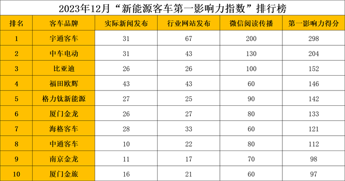 【
 原创】2023年12月，各新能源
生产企业将以怎样的成绩结束2023年的收官之战？