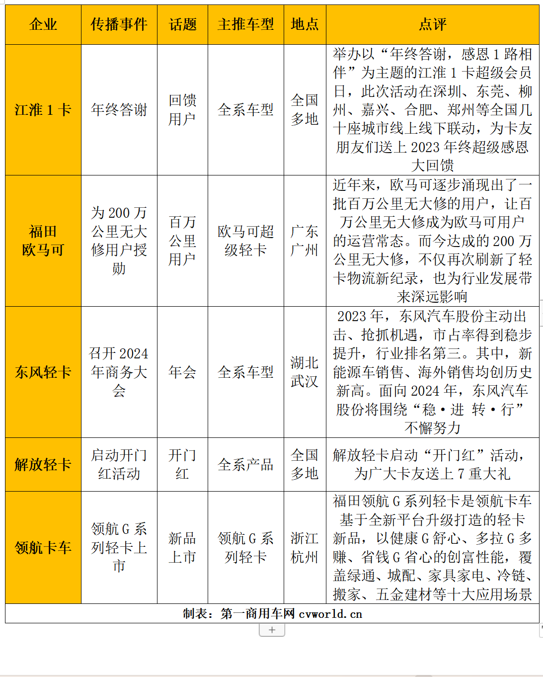 【
 原创】2023年就此落下帷幕，这一年逐步复苏的轻卡市场发生了不少大事，各家企业在传播方面可谓是各显神通。