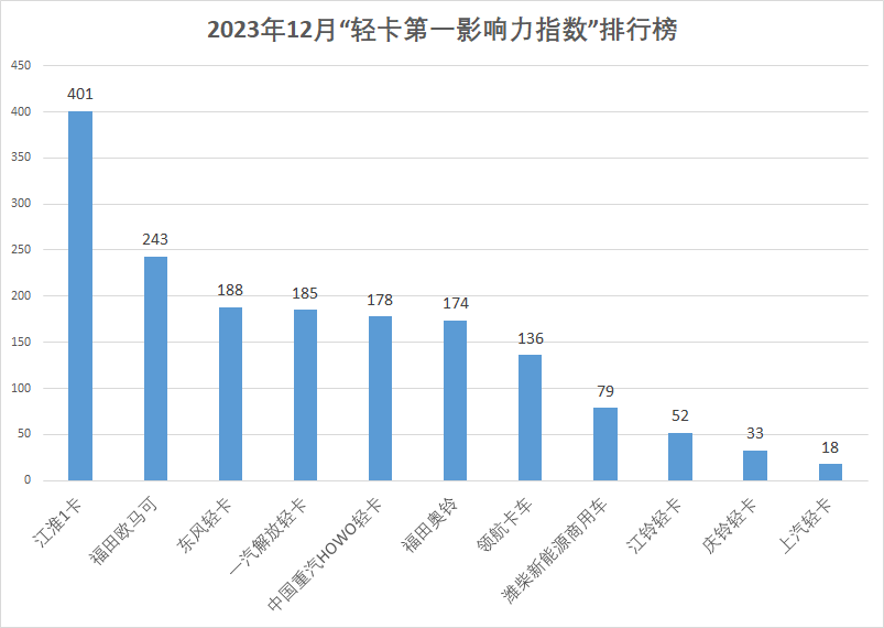 【
 原创】2023年就此落下帷幕，这一年逐步复苏的轻卡市场发生了不少大事，各家企业在传播方面可谓是各显神通。