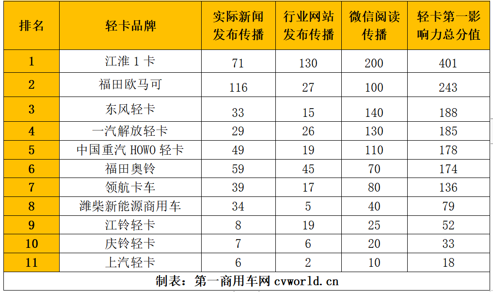 【
 原创】2023年就此落下帷幕，这一年逐步复苏的轻卡市场发生了不少大事，各家企业在传播方面可谓是各显神通。