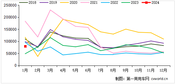 【
 原创】1月份的重卡市场销量，会取得一张同比、环比大涨的开门红“成绩单”吗？