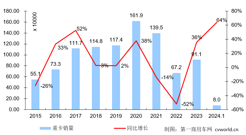 【
 原创】1月份的重卡市场销量，会取得一张同比、环比大涨的开门红“成绩单”吗？