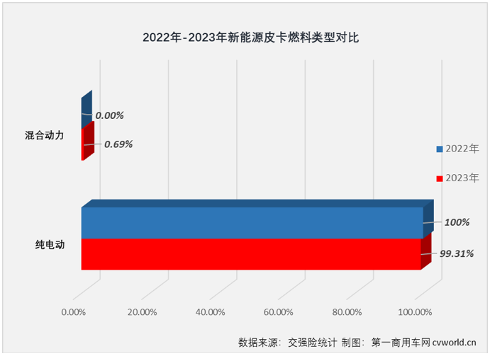 【
 原创】2023年的皮卡市场有什么亮点？当然是销量暴涨2倍、渗透率突破2%的新能源皮卡。