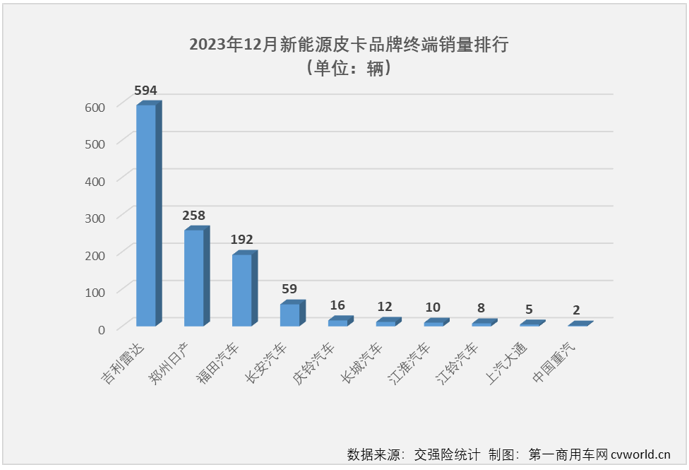 【
 原创】2023年的皮卡市场有什么亮点？当然是销量暴涨2倍、渗透率突破2%的新能源皮卡。